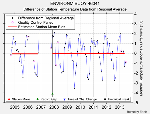 ENVIRONM BUOY 46041 difference from regional expectation