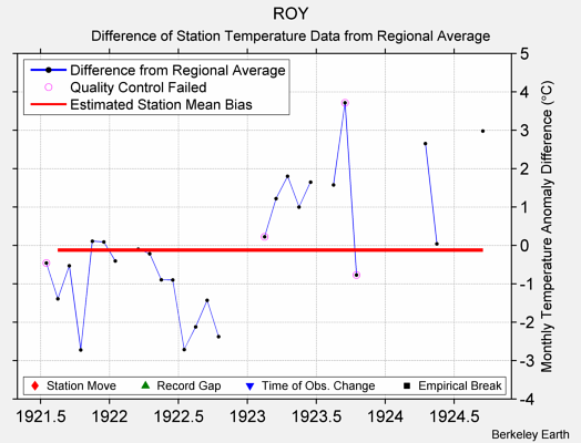 ROY difference from regional expectation