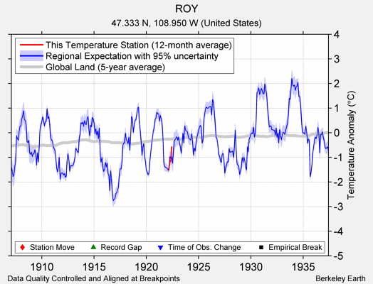 ROY comparison to regional expectation