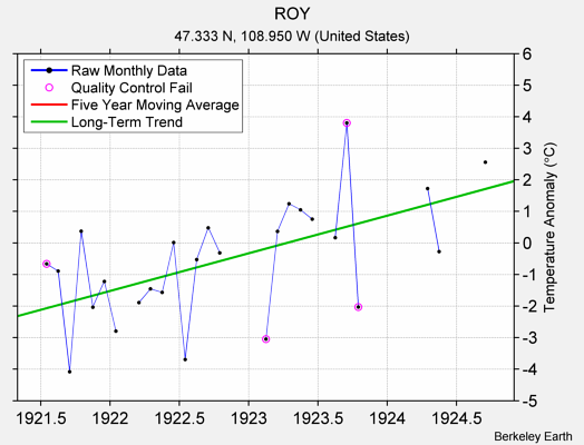 ROY Raw Mean Temperature