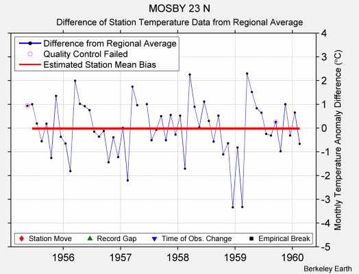 MOSBY 23 N difference from regional expectation