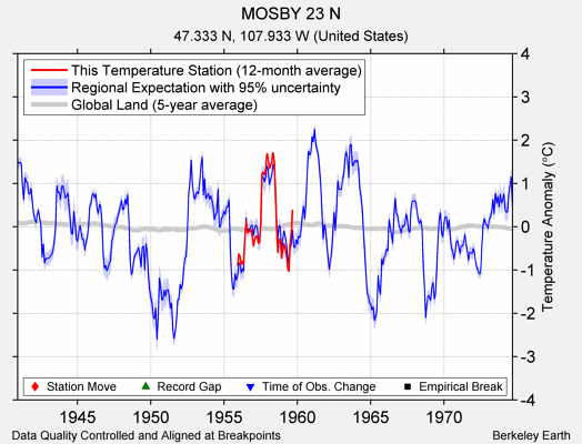 MOSBY 23 N comparison to regional expectation