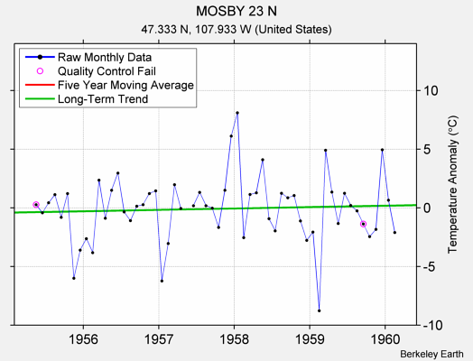 MOSBY 23 N Raw Mean Temperature