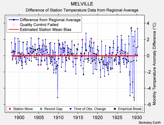 MELVILLE difference from regional expectation