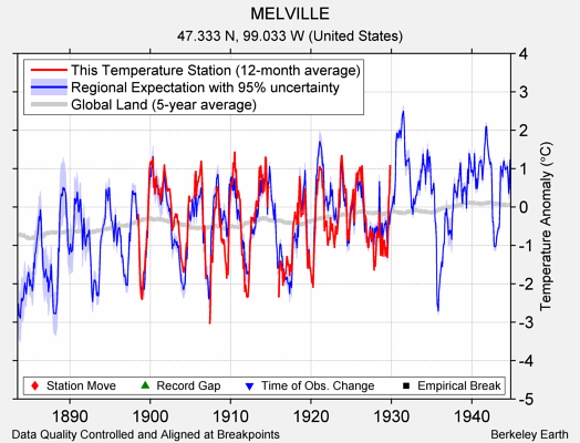 MELVILLE comparison to regional expectation