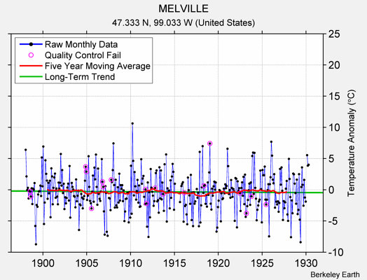 MELVILLE Raw Mean Temperature