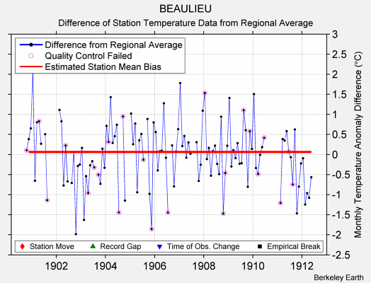 BEAULIEU difference from regional expectation