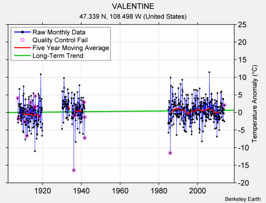 VALENTINE Raw Mean Temperature