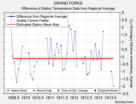 GRAND FORKS difference from regional expectation