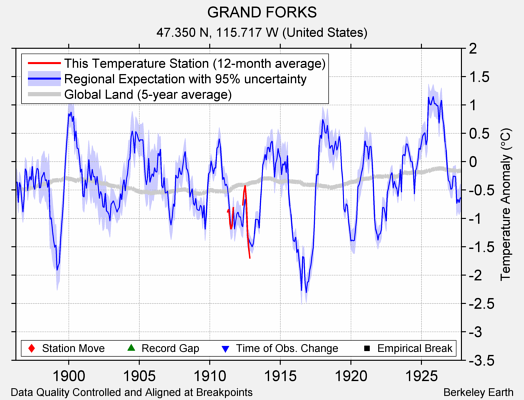 GRAND FORKS comparison to regional expectation