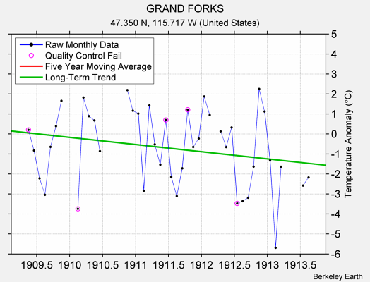 GRAND FORKS Raw Mean Temperature