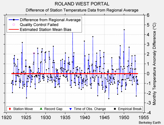 ROLAND WEST PORTAL difference from regional expectation