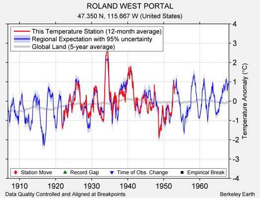 ROLAND WEST PORTAL comparison to regional expectation