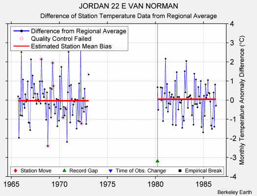 JORDAN 22 E VAN NORMAN difference from regional expectation