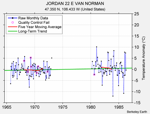 JORDAN 22 E VAN NORMAN Raw Mean Temperature