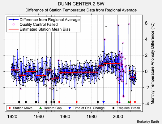 DUNN CENTER 2 SW difference from regional expectation