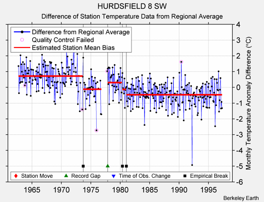 HURDSFIELD 8 SW difference from regional expectation