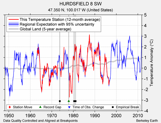 HURDSFIELD 8 SW comparison to regional expectation