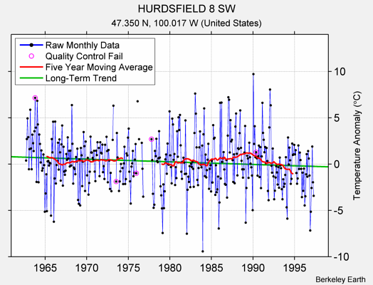 HURDSFIELD 8 SW Raw Mean Temperature