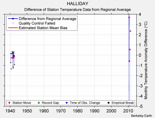 HALLIDAY difference from regional expectation