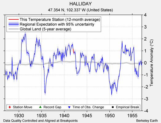 HALLIDAY comparison to regional expectation