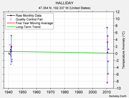 HALLIDAY Raw Mean Temperature