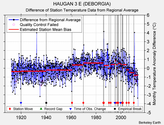 HAUGAN 3 E (DEBORGIA) difference from regional expectation