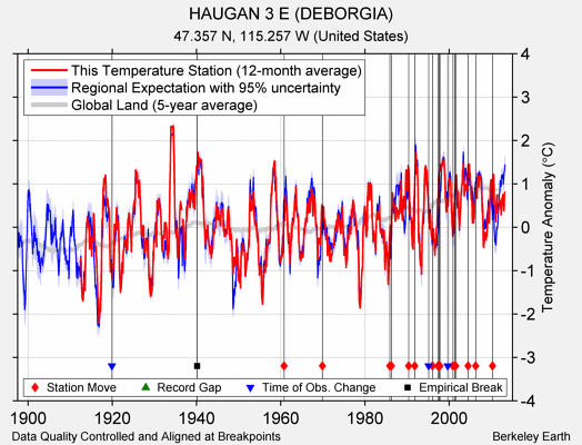 HAUGAN 3 E (DEBORGIA) comparison to regional expectation