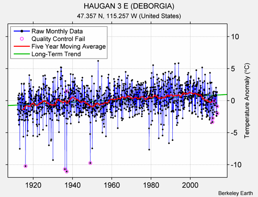 HAUGAN 3 E (DEBORGIA) Raw Mean Temperature