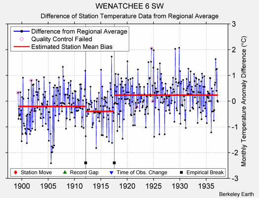 WENATCHEE 6 SW difference from regional expectation