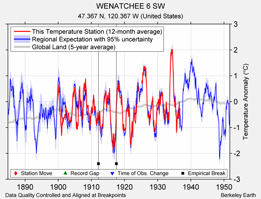 WENATCHEE 6 SW comparison to regional expectation