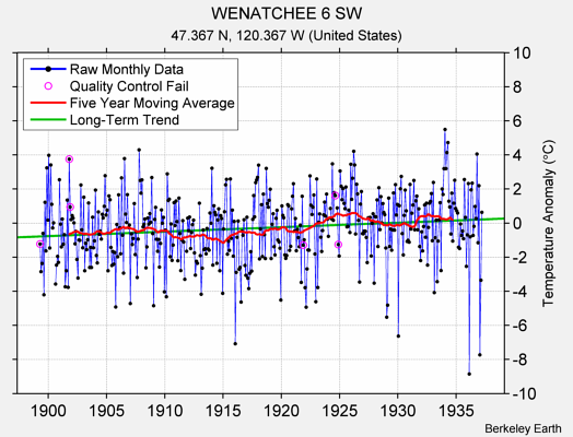 WENATCHEE 6 SW Raw Mean Temperature