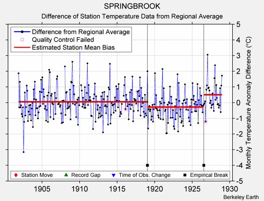 SPRINGBROOK difference from regional expectation