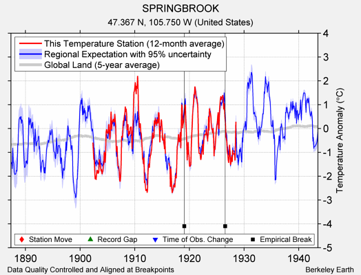 SPRINGBROOK comparison to regional expectation