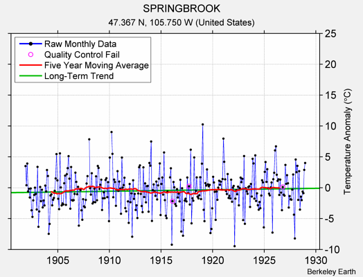 SPRINGBROOK Raw Mean Temperature