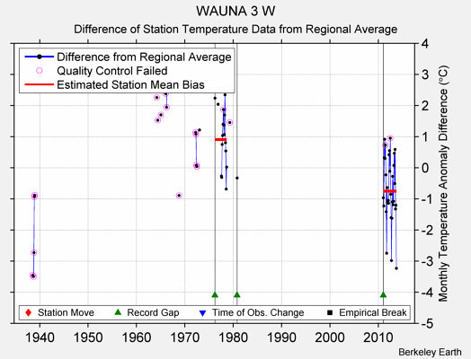 WAUNA 3 W difference from regional expectation