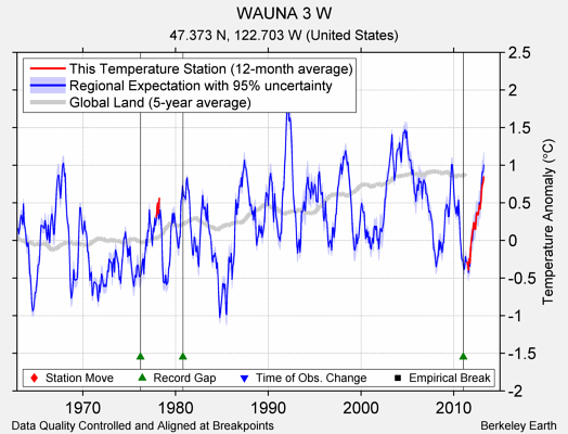 WAUNA 3 W comparison to regional expectation