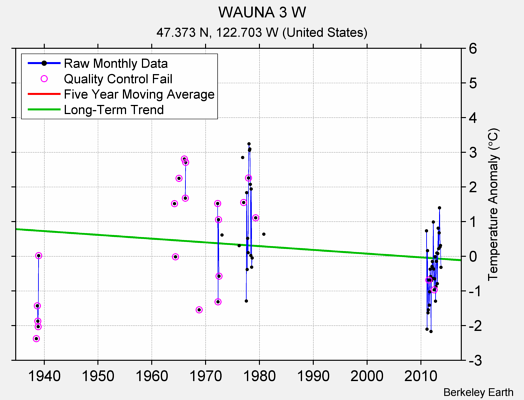 WAUNA 3 W Raw Mean Temperature