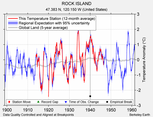 ROCK ISLAND comparison to regional expectation