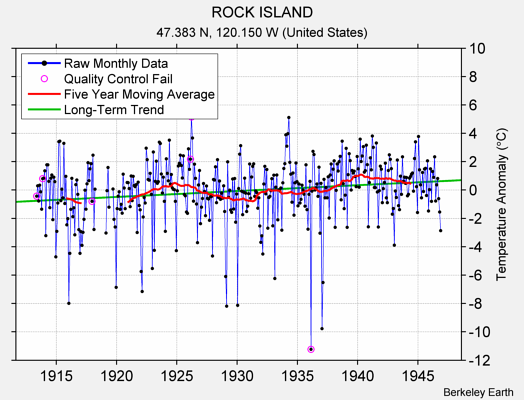 ROCK ISLAND Raw Mean Temperature