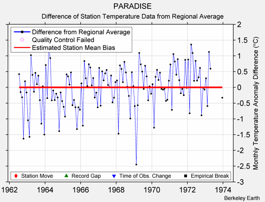 PARADISE difference from regional expectation