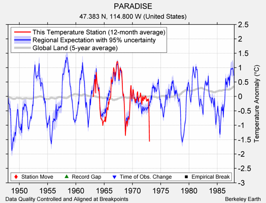 PARADISE comparison to regional expectation