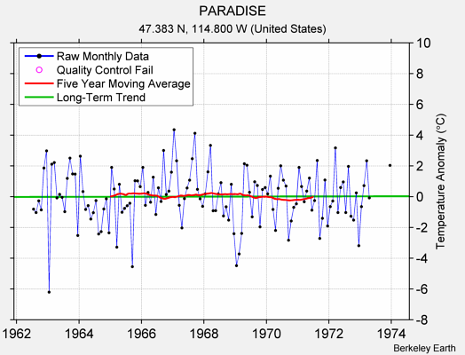 PARADISE Raw Mean Temperature