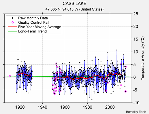 CASS LAKE Raw Mean Temperature