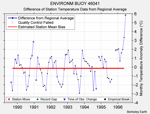 ENVIRONM BUOY 46041 difference from regional expectation