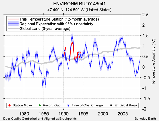 ENVIRONM BUOY 46041 comparison to regional expectation