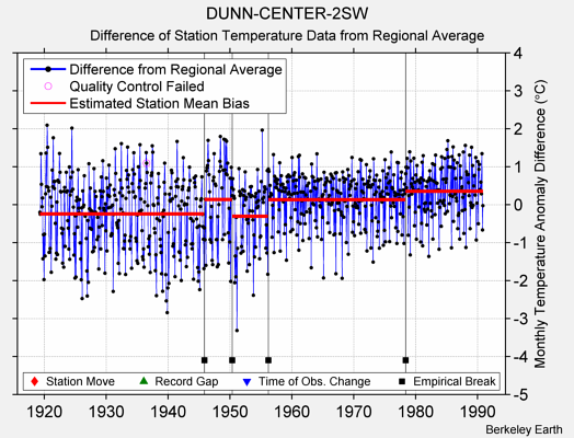 DUNN-CENTER-2SW difference from regional expectation
