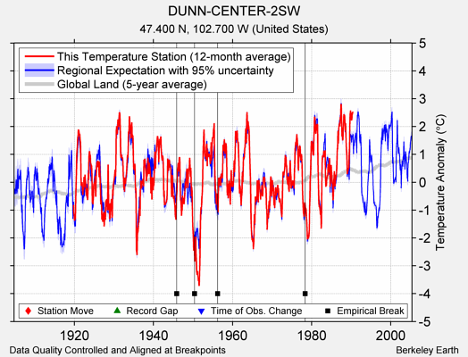 DUNN-CENTER-2SW comparison to regional expectation