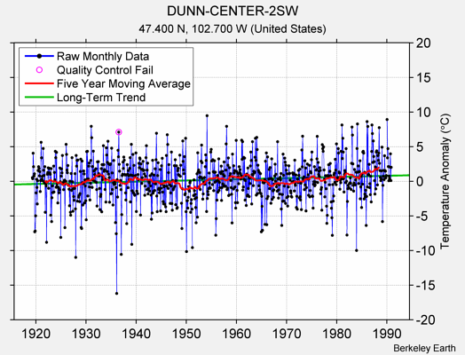 DUNN-CENTER-2SW Raw Mean Temperature
