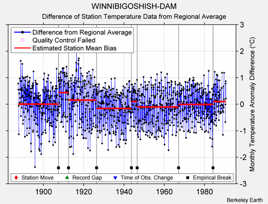 WINNIBIGOSHISH-DAM difference from regional expectation